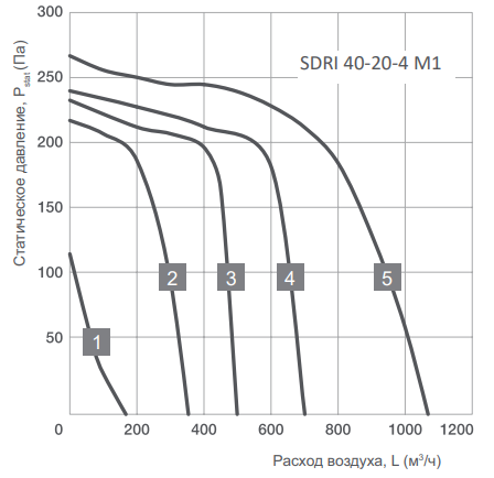Energolux SDRI 40-20-4 M1