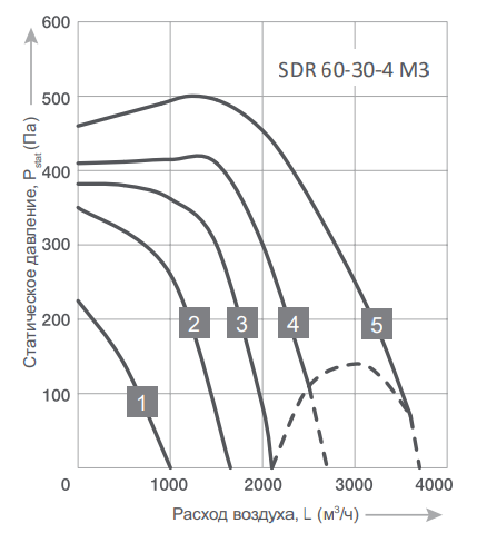 Energolux SDR 60-30-4 M3