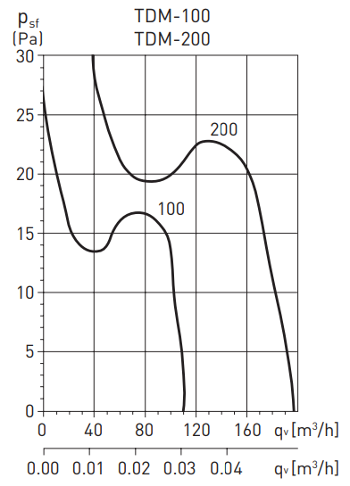Soler & Palau TDM-100