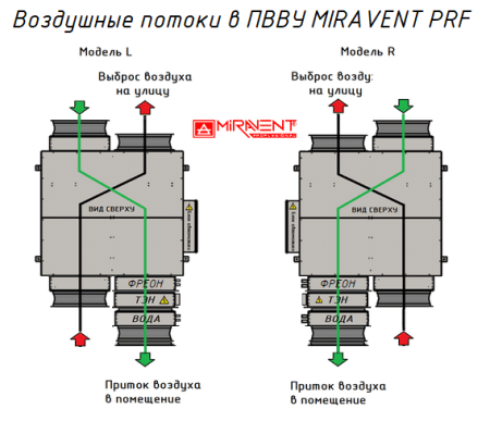 MIRAVENT PRF 2100 E (с электрическим калорифером)