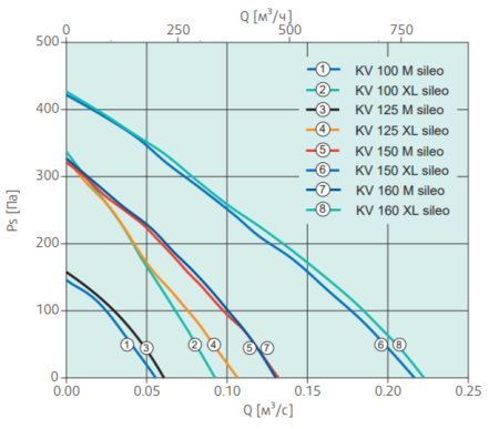 Systemair KV 150 XL sileo