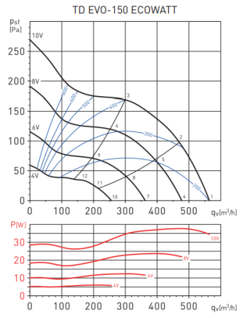 Soler & Palau TD EVO-150 ECOWATT (230V 50/60HZ) N8