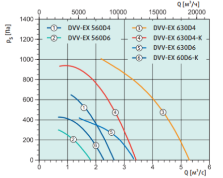 Systemair DVV-EX 560D6-XS IE3+H2