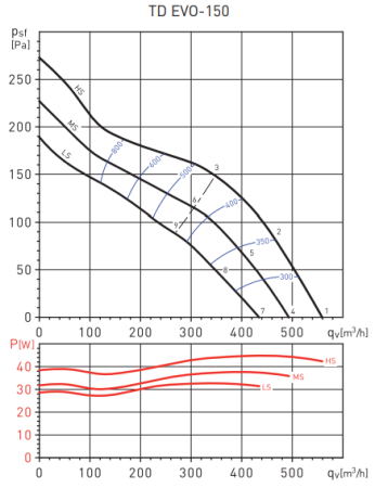 Soler & Palau TD EVO-150 (220-240V 50/60HZ) N8