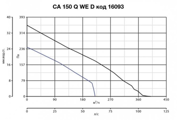 Vortice CA 150 Q WE D
