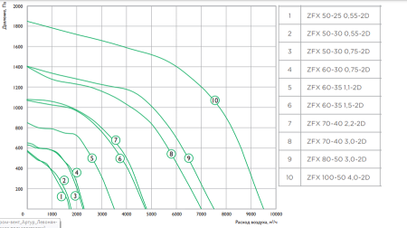 Zilon ZFX 60-30 0,75-2D