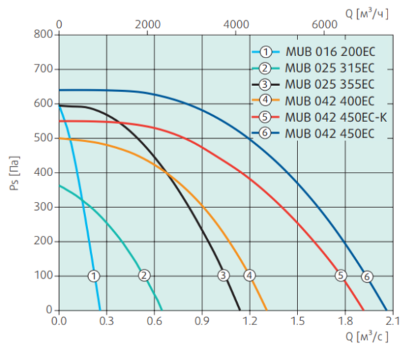 Systemair MUB 042 400EC